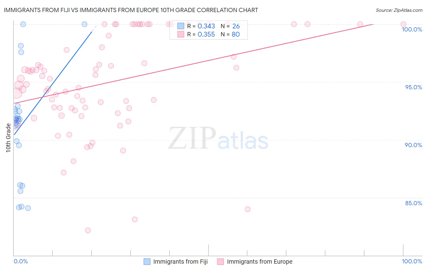 Immigrants from Fiji vs Immigrants from Europe 10th Grade
