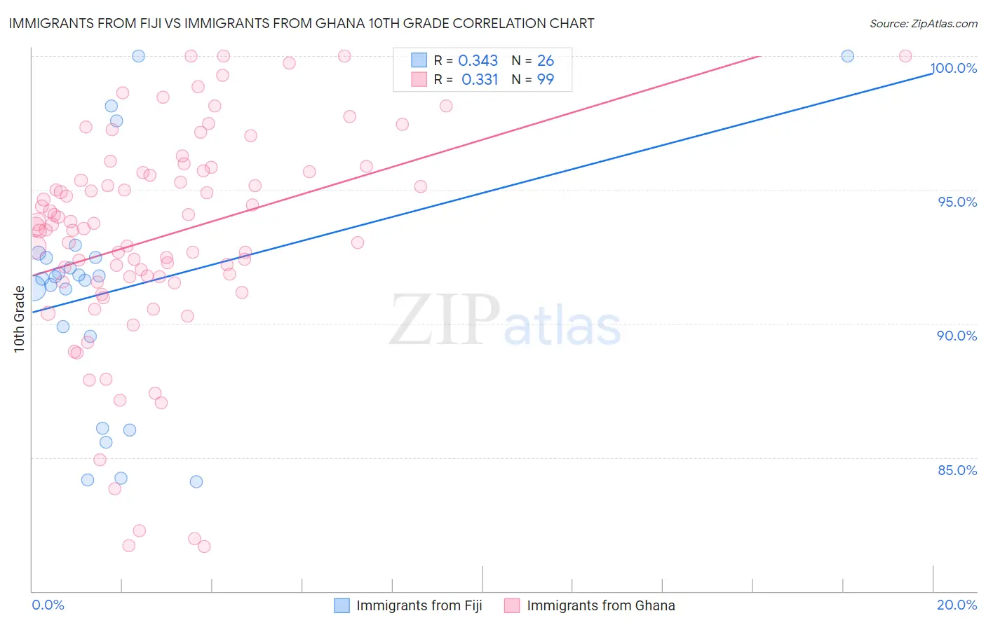 Immigrants from Fiji vs Immigrants from Ghana 10th Grade