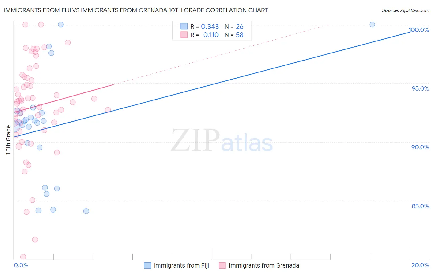 Immigrants from Fiji vs Immigrants from Grenada 10th Grade