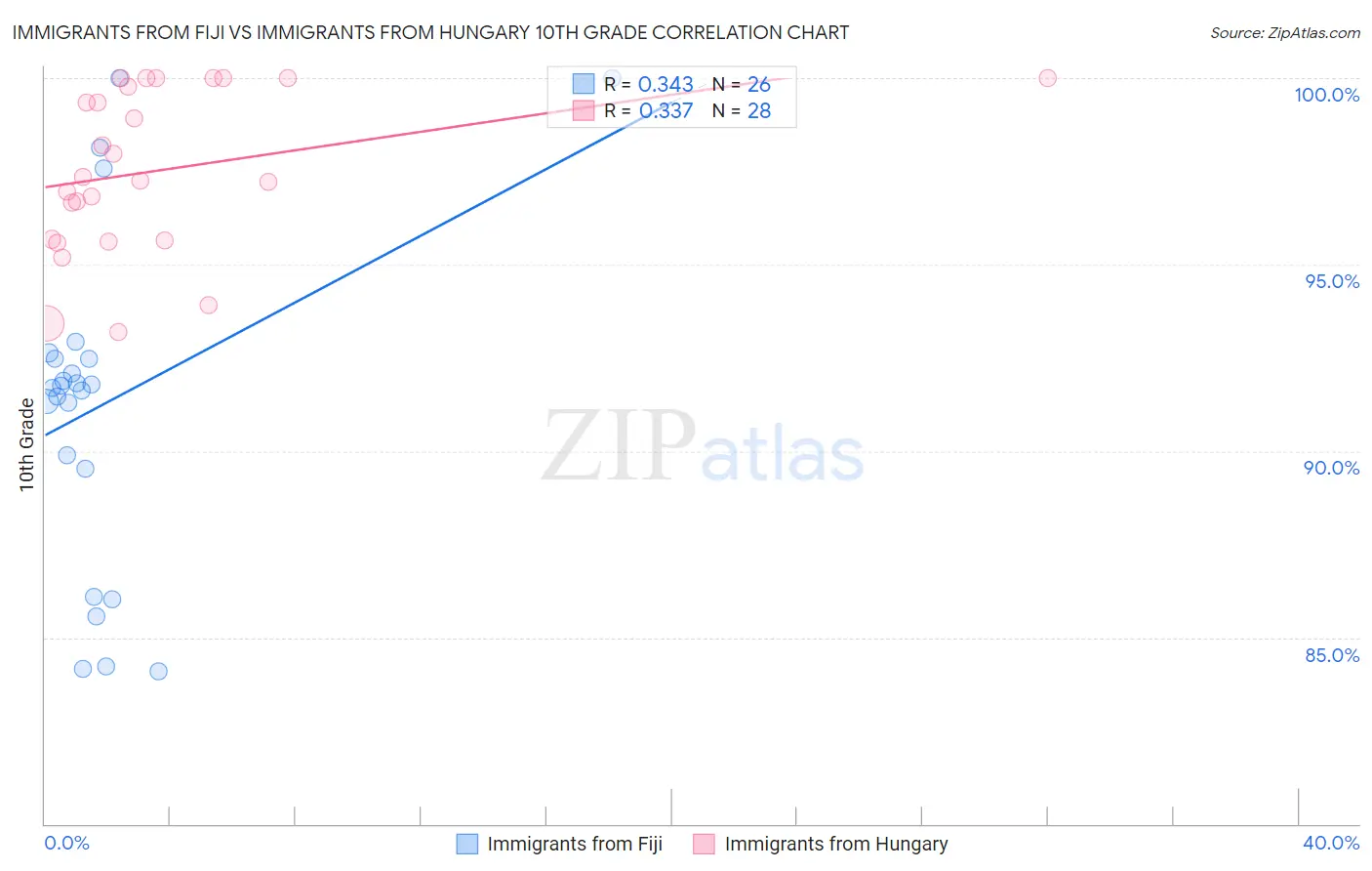 Immigrants from Fiji vs Immigrants from Hungary 10th Grade