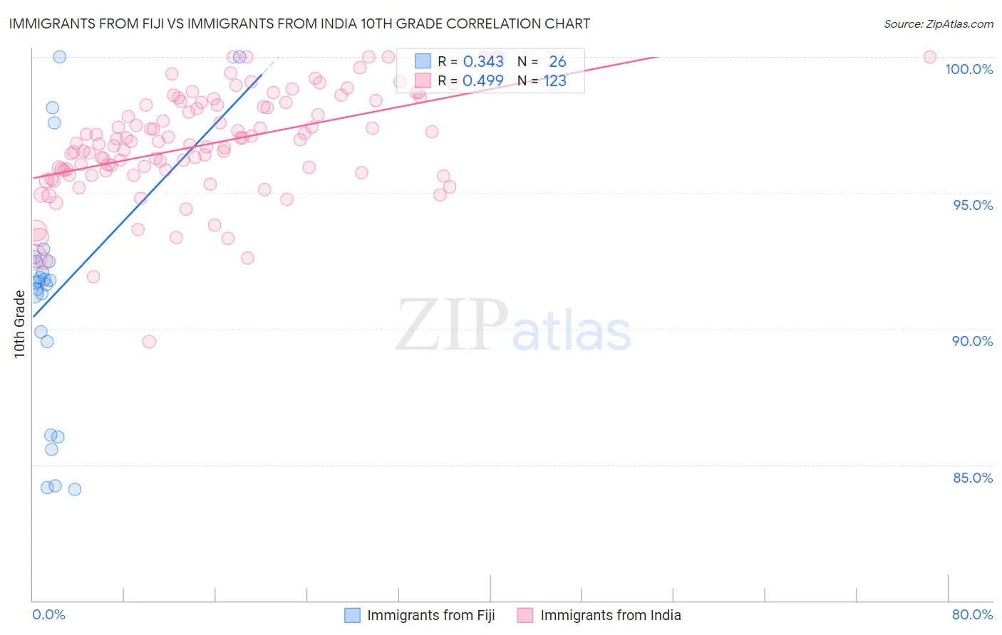 Immigrants from Fiji vs Immigrants from India 10th Grade