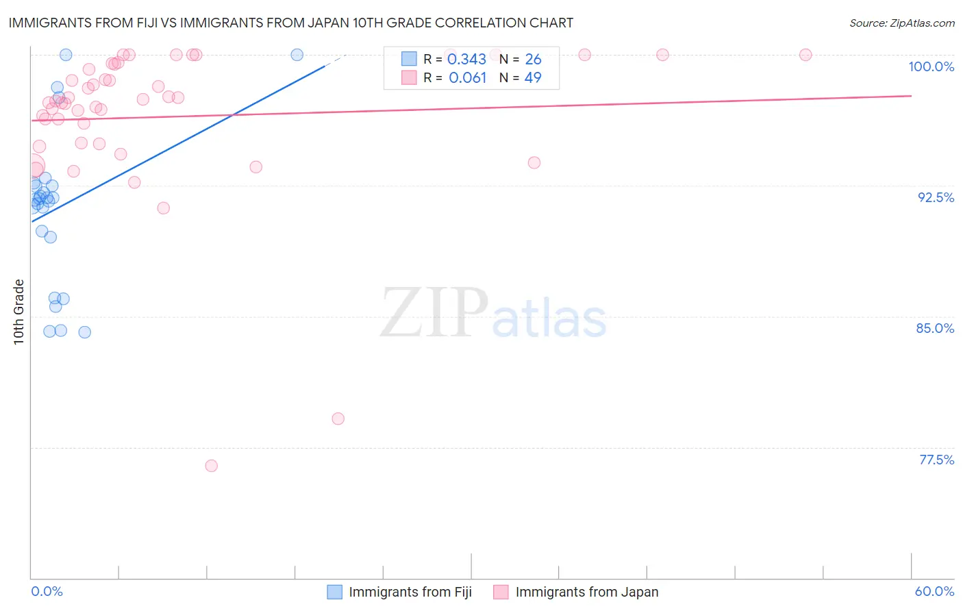Immigrants from Fiji vs Immigrants from Japan 10th Grade