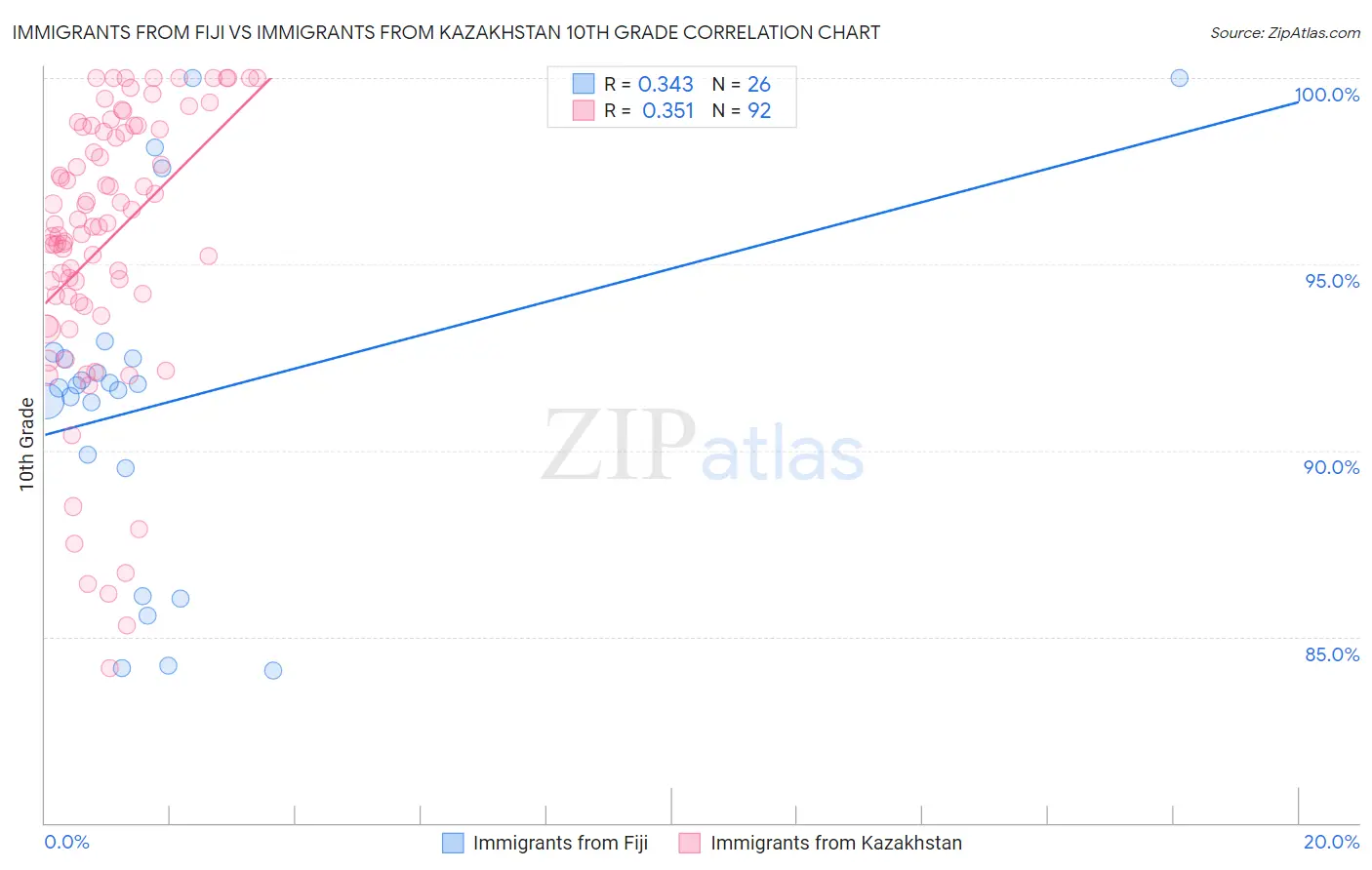 Immigrants from Fiji vs Immigrants from Kazakhstan 10th Grade