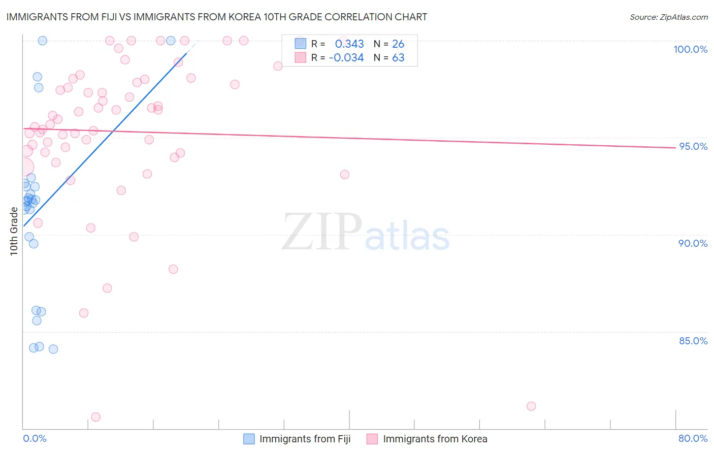 Immigrants from Fiji vs Immigrants from Korea 10th Grade