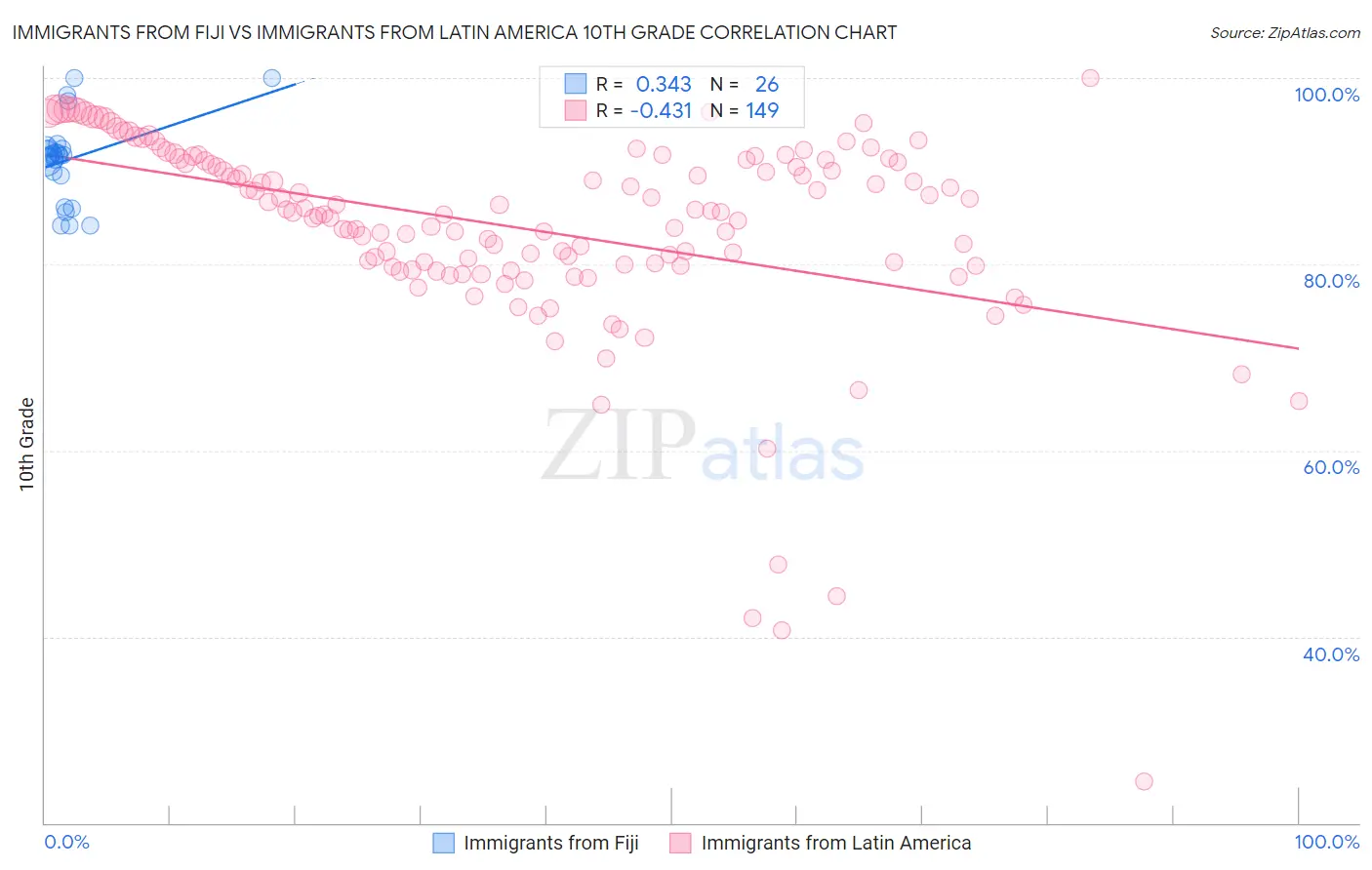 Immigrants from Fiji vs Immigrants from Latin America 10th Grade