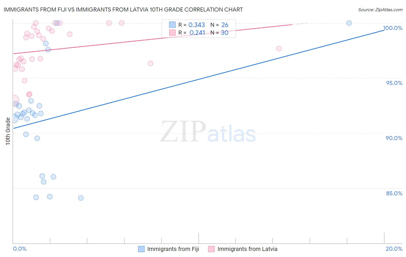 Immigrants from Fiji vs Immigrants from Latvia 10th Grade