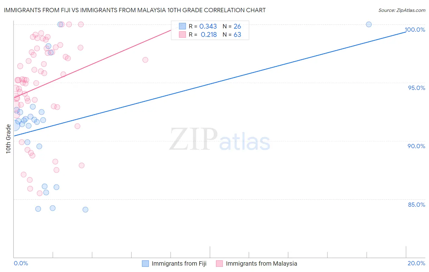 Immigrants from Fiji vs Immigrants from Malaysia 10th Grade