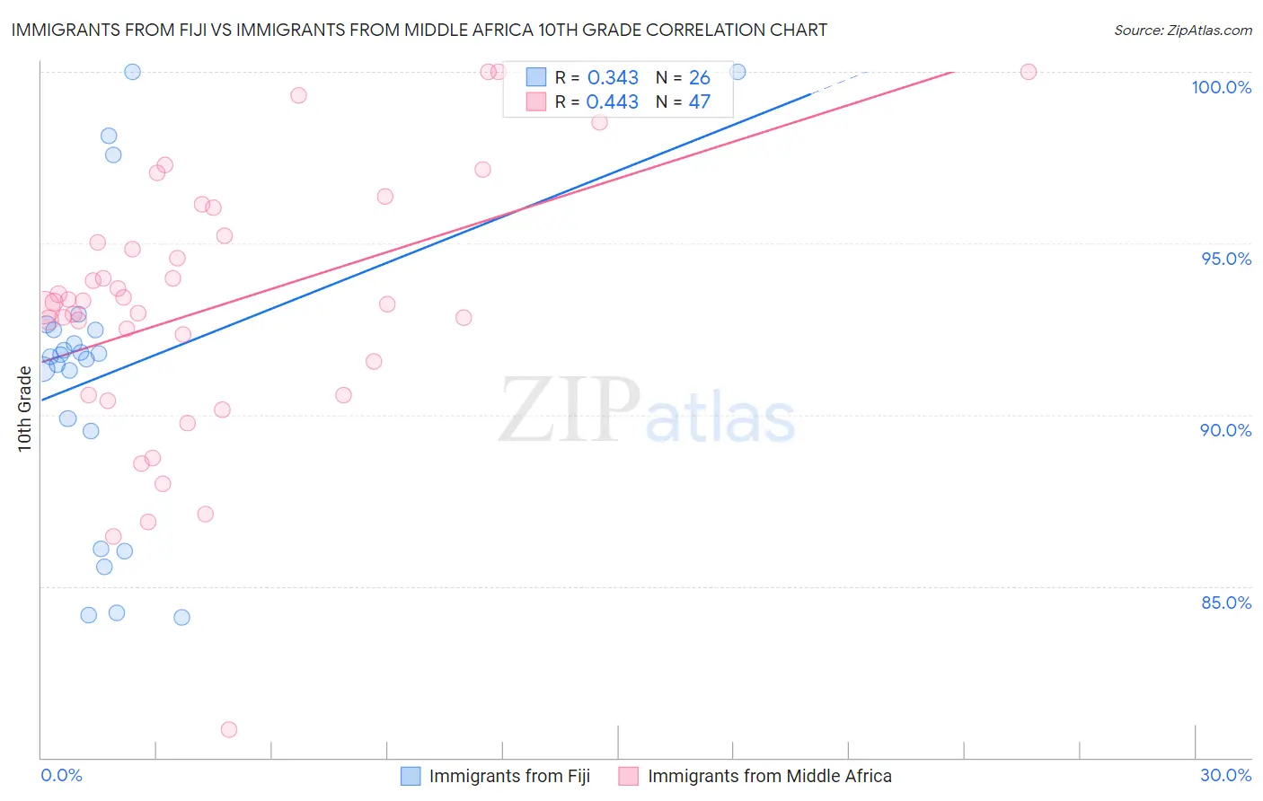 Immigrants from Fiji vs Immigrants from Middle Africa 10th Grade
