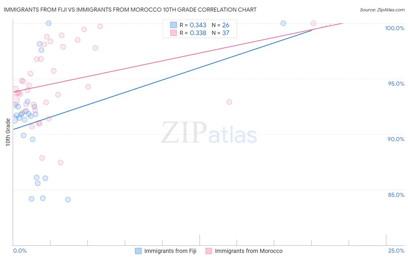 Immigrants from Fiji vs Immigrants from Morocco 10th Grade