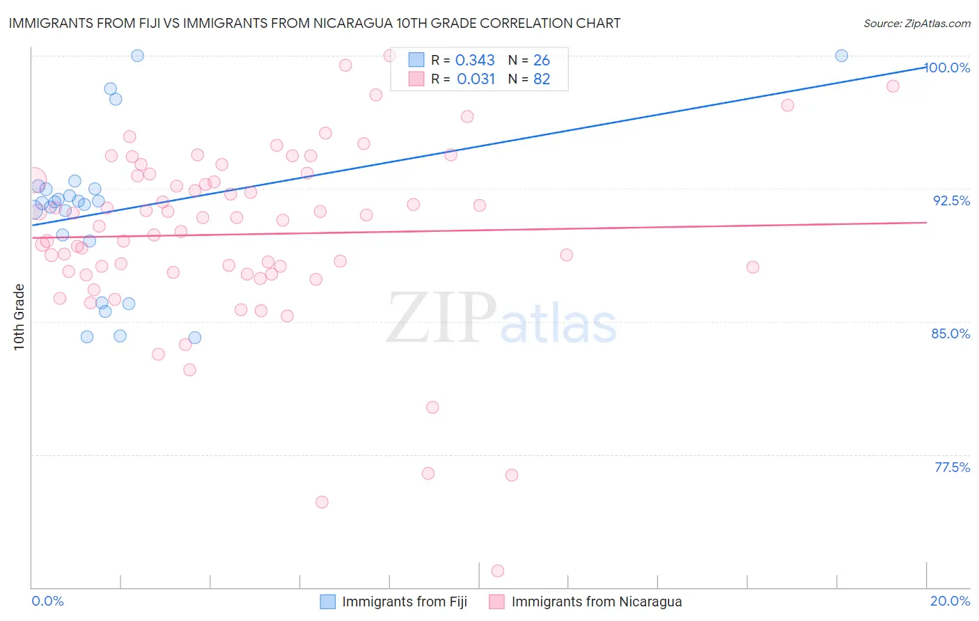 Immigrants from Fiji vs Immigrants from Nicaragua 10th Grade