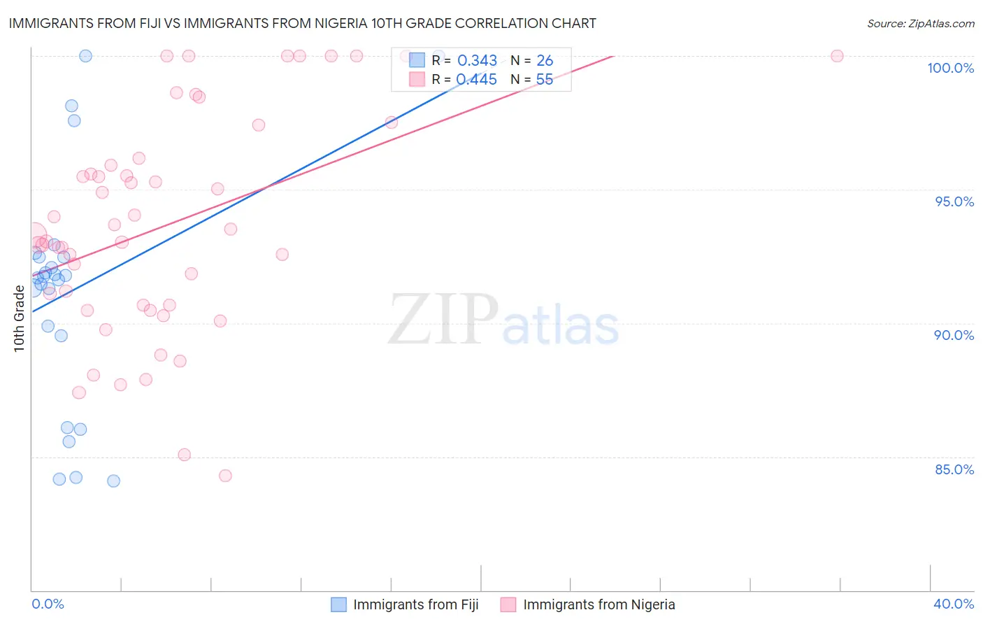 Immigrants from Fiji vs Immigrants from Nigeria 10th Grade