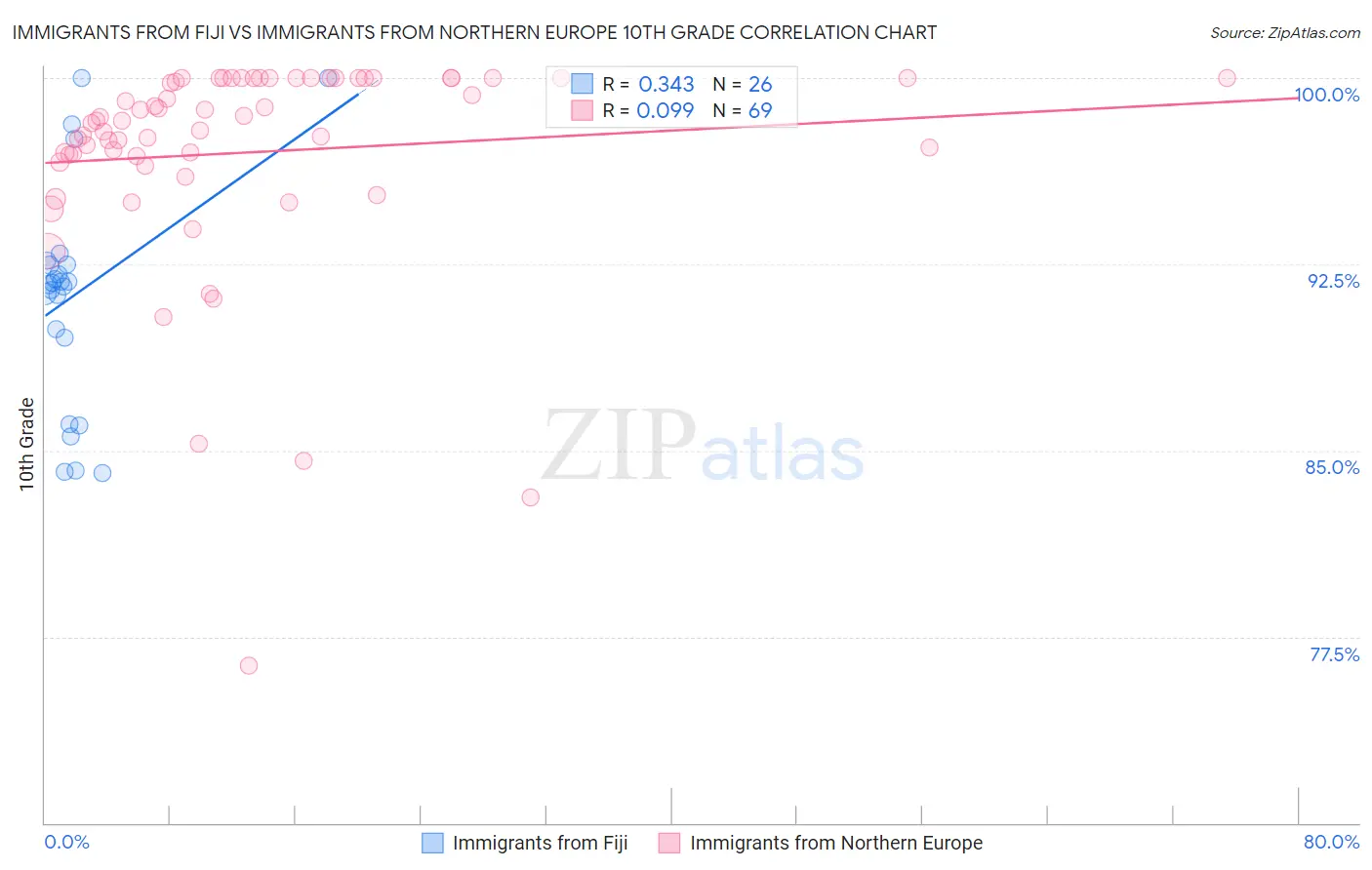 Immigrants from Fiji vs Immigrants from Northern Europe 10th Grade
