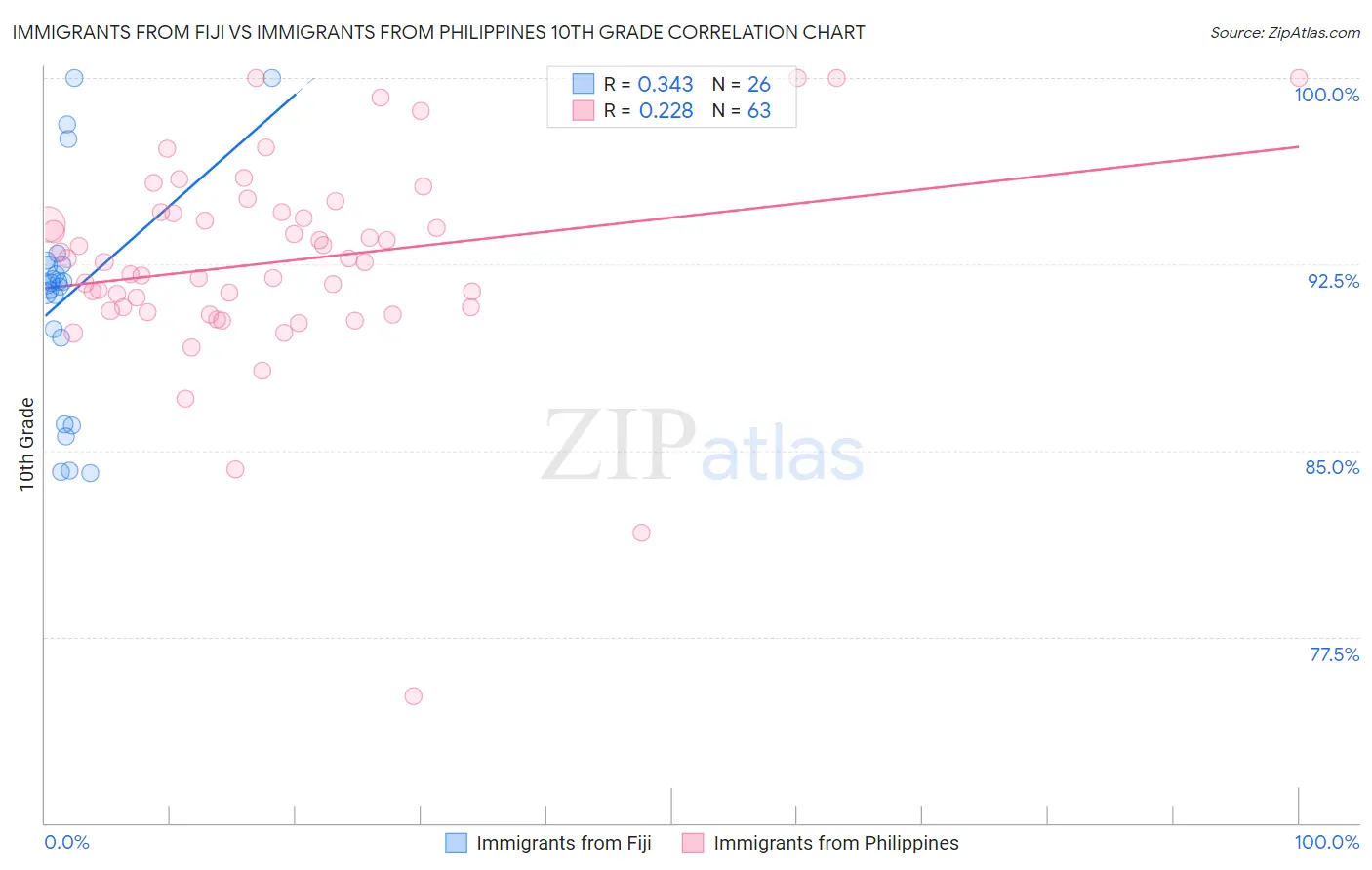 Immigrants from Fiji vs Immigrants from Philippines 10th Grade