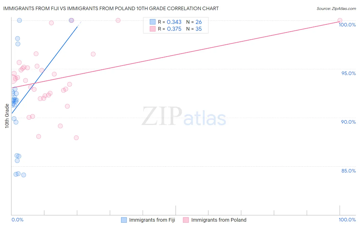 Immigrants from Fiji vs Immigrants from Poland 10th Grade