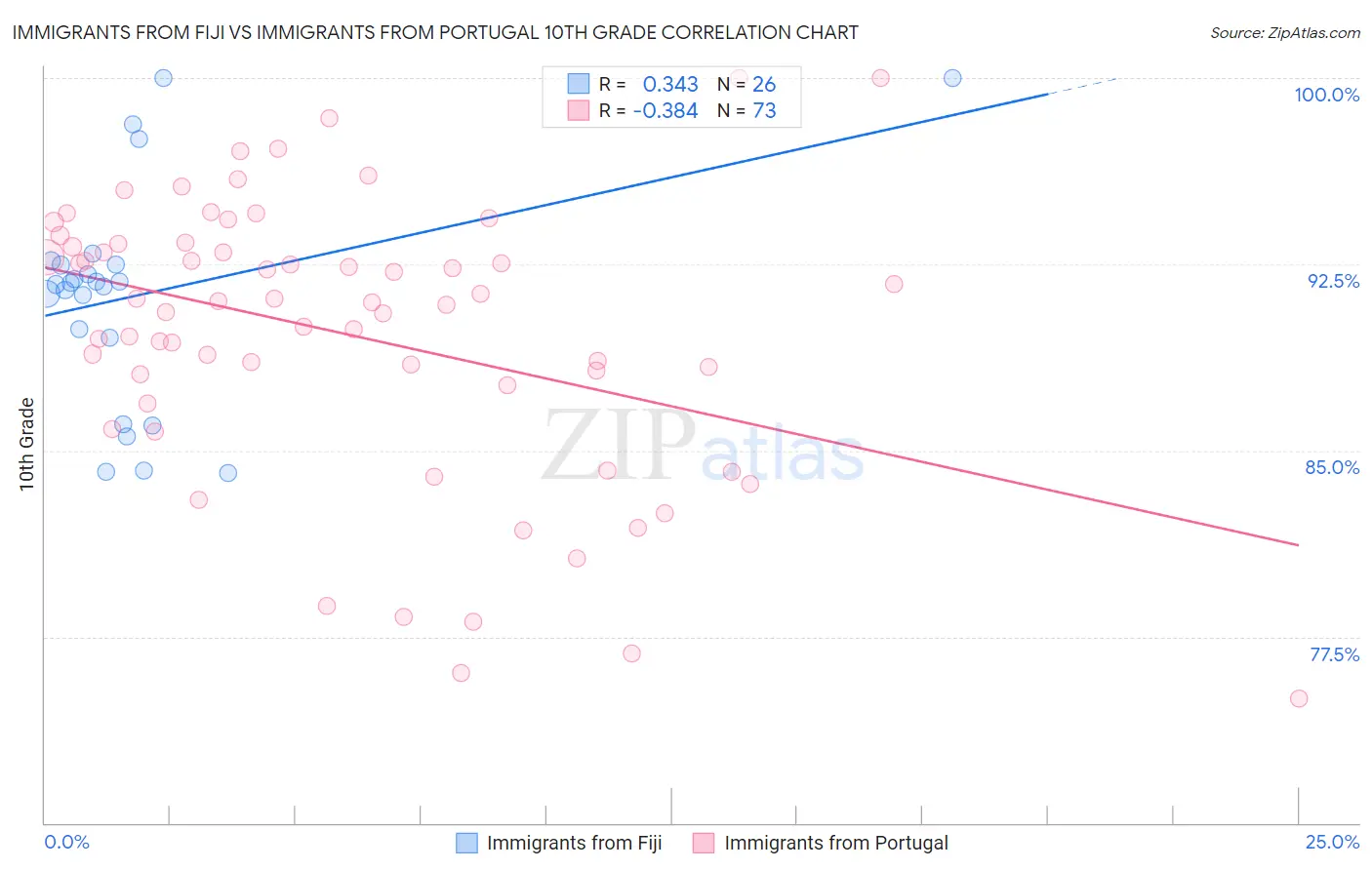 Immigrants from Fiji vs Immigrants from Portugal 10th Grade