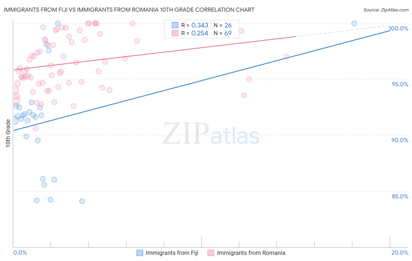 Immigrants from Fiji vs Immigrants from Romania 10th Grade
