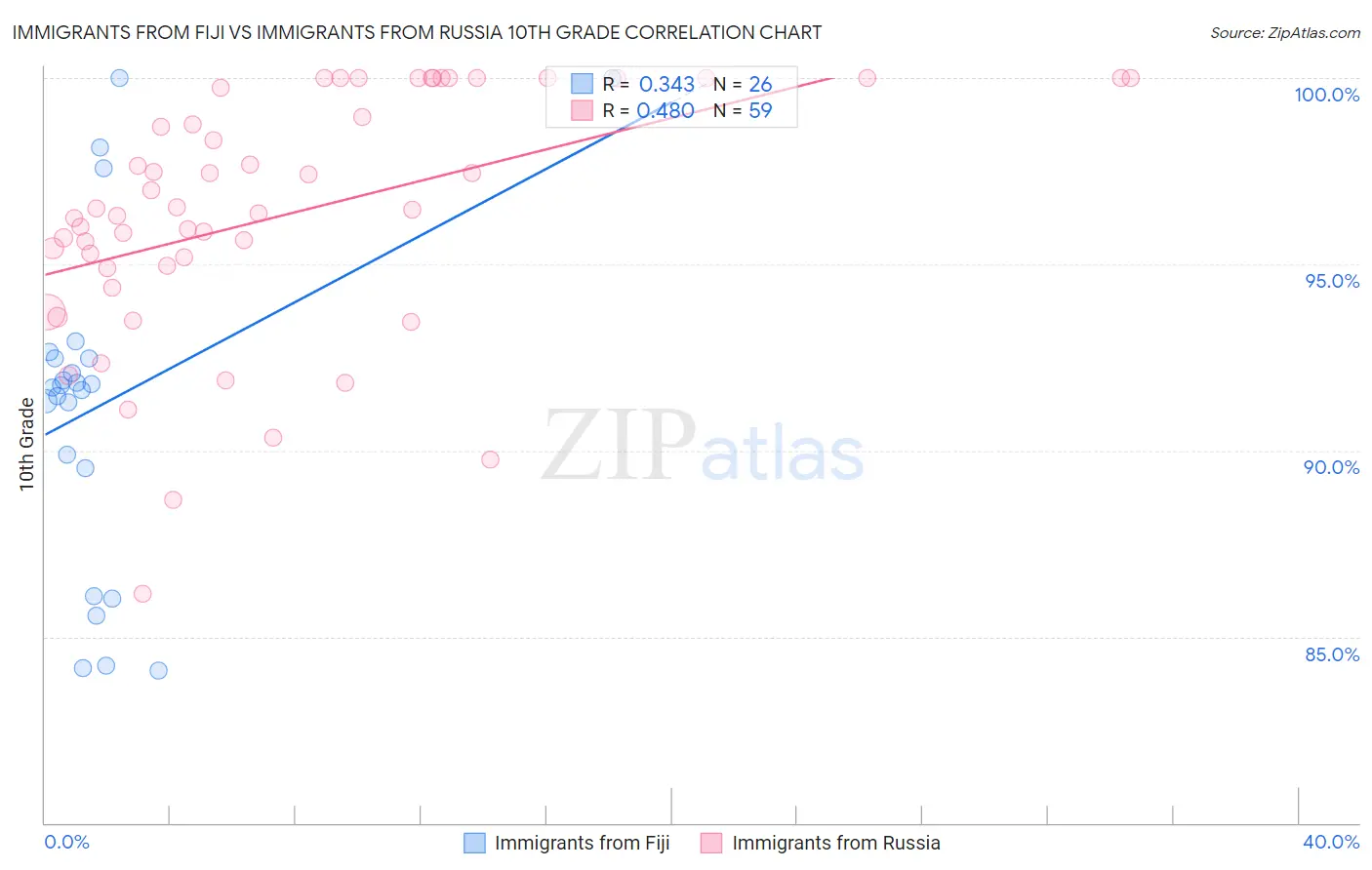 Immigrants from Fiji vs Immigrants from Russia 10th Grade