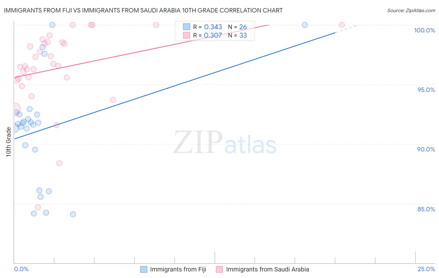 Immigrants from Fiji vs Immigrants from Saudi Arabia 10th Grade