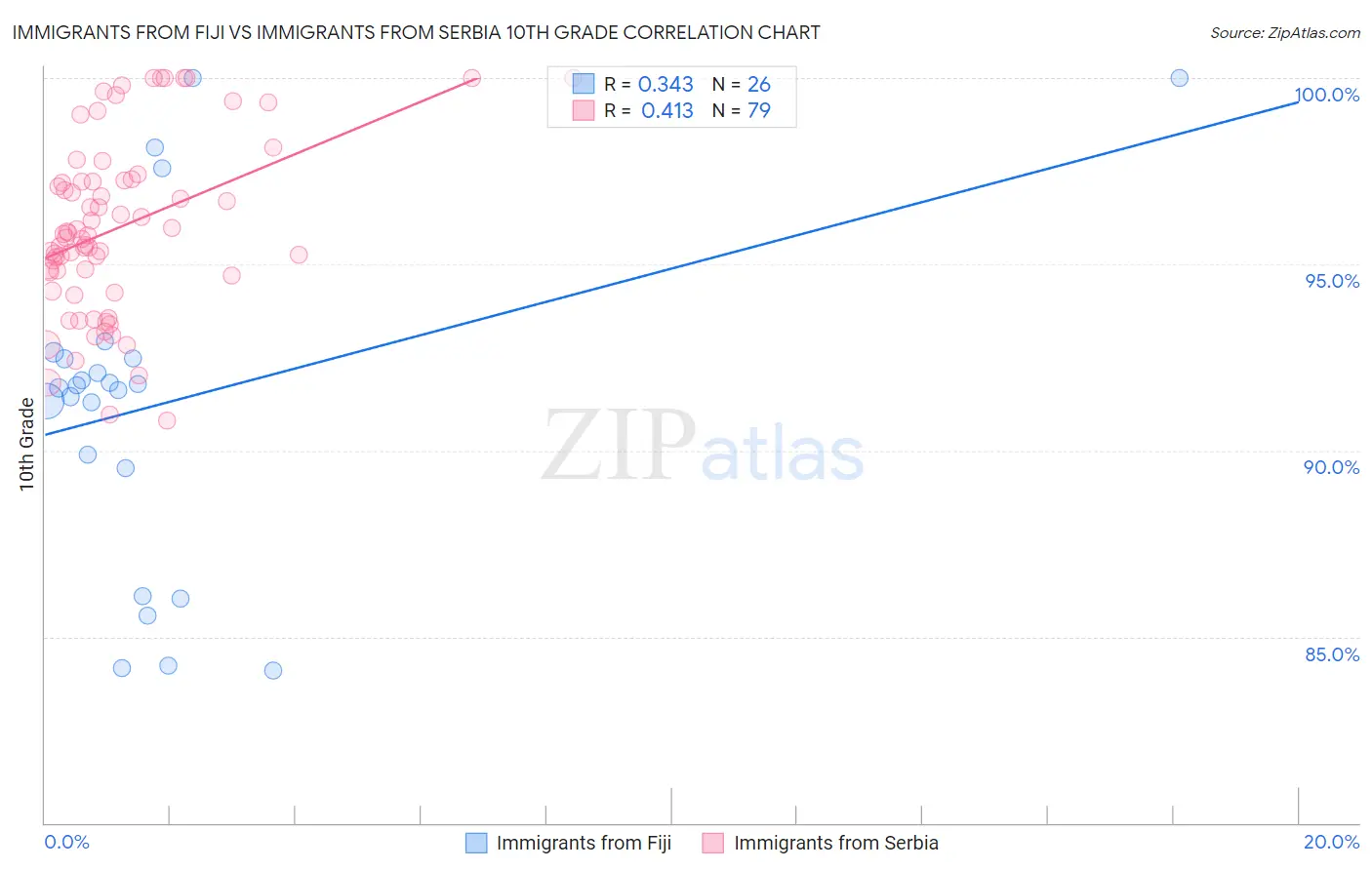 Immigrants from Fiji vs Immigrants from Serbia 10th Grade