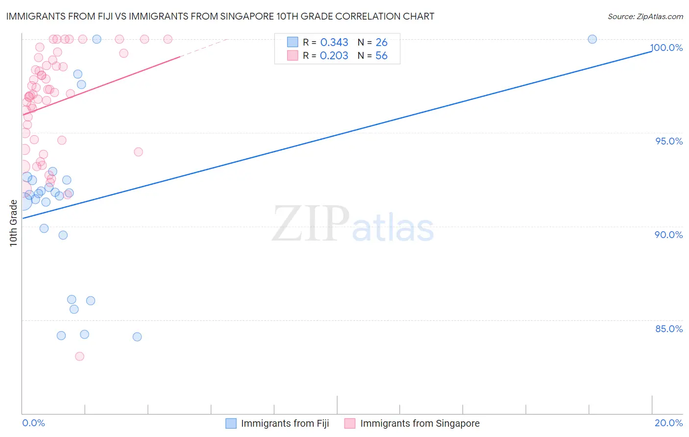 Immigrants from Fiji vs Immigrants from Singapore 10th Grade