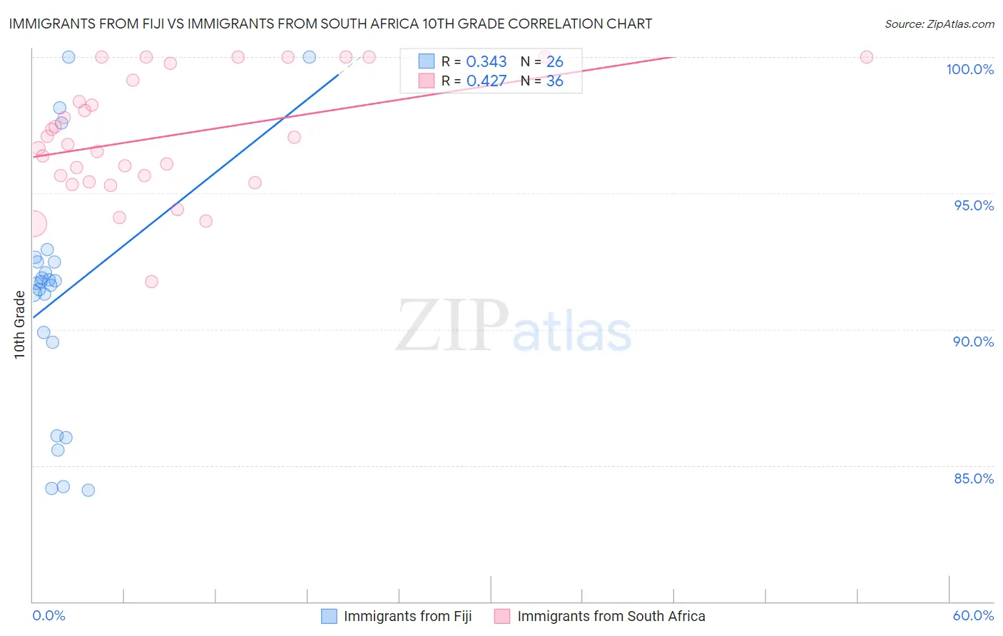 Immigrants from Fiji vs Immigrants from South Africa 10th Grade