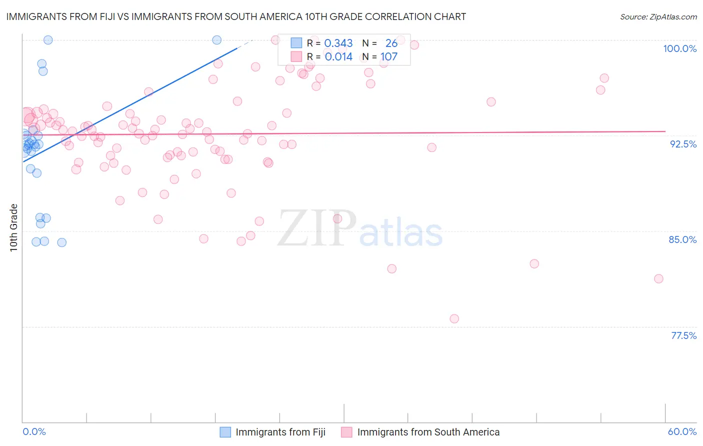 Immigrants from Fiji vs Immigrants from South America 10th Grade