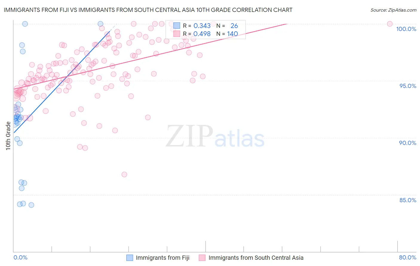 Immigrants from Fiji vs Immigrants from South Central Asia 10th Grade