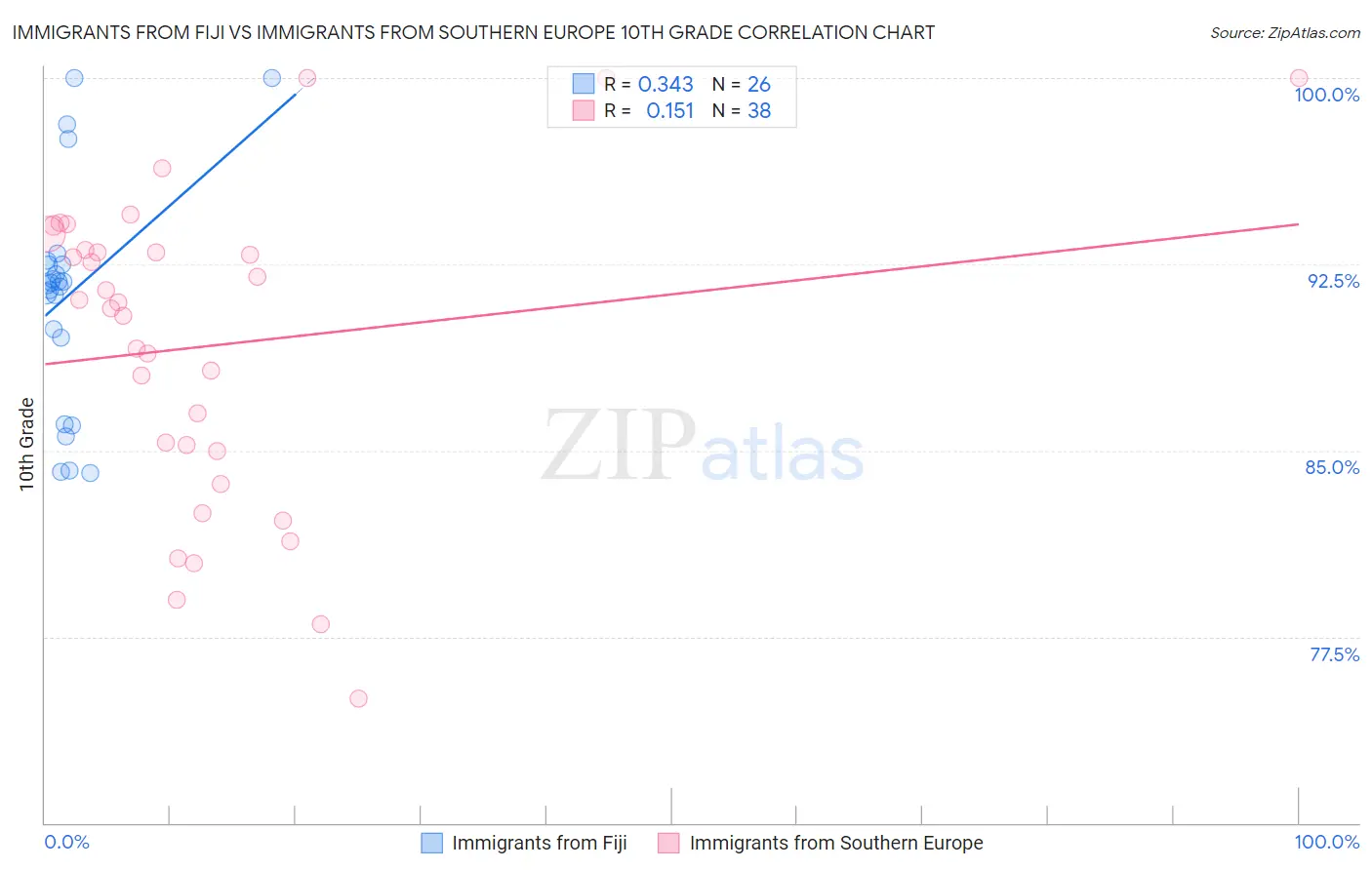 Immigrants from Fiji vs Immigrants from Southern Europe 10th Grade