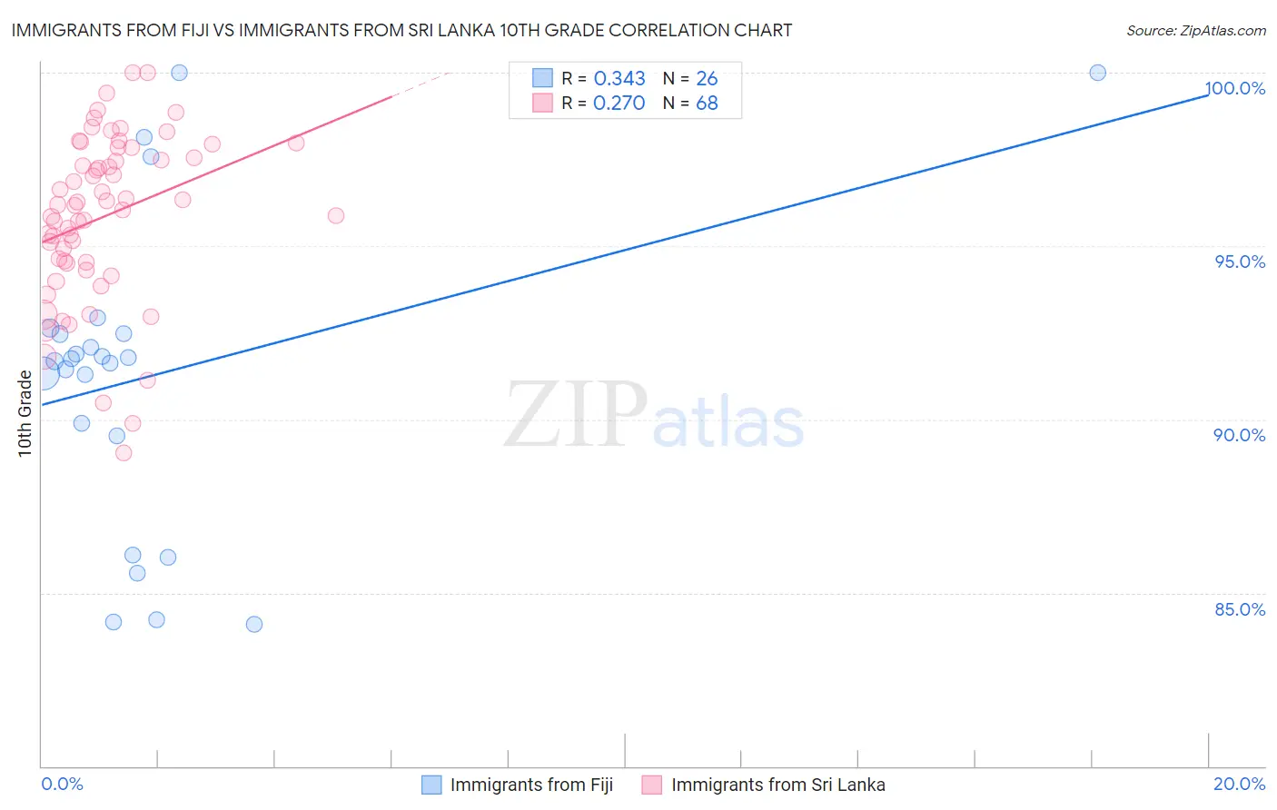 Immigrants from Fiji vs Immigrants from Sri Lanka 10th Grade