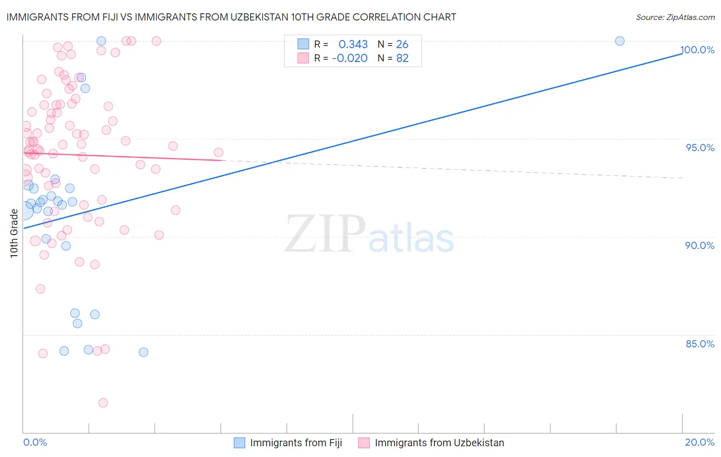 Immigrants from Fiji vs Immigrants from Uzbekistan 10th Grade