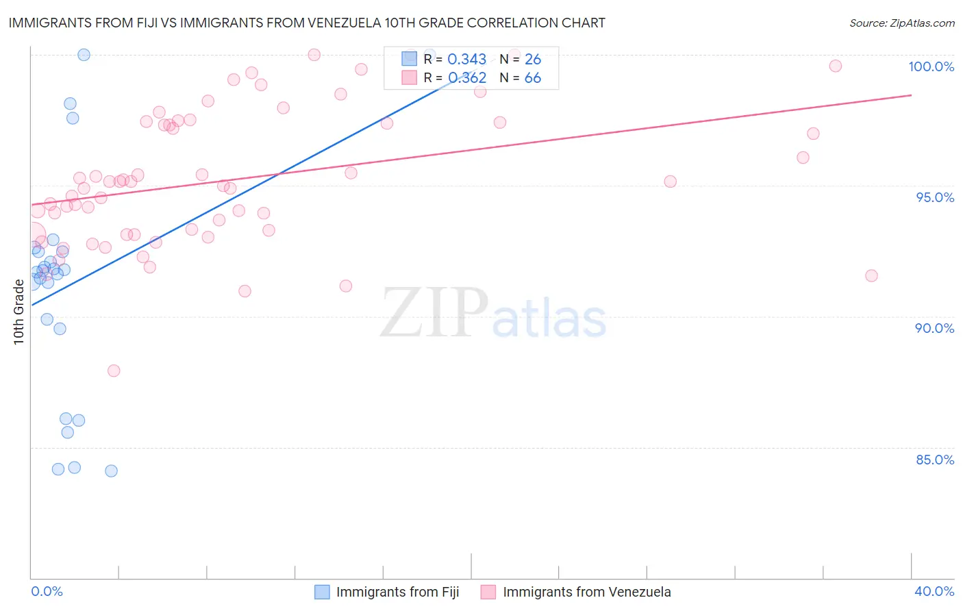 Immigrants from Fiji vs Immigrants from Venezuela 10th Grade