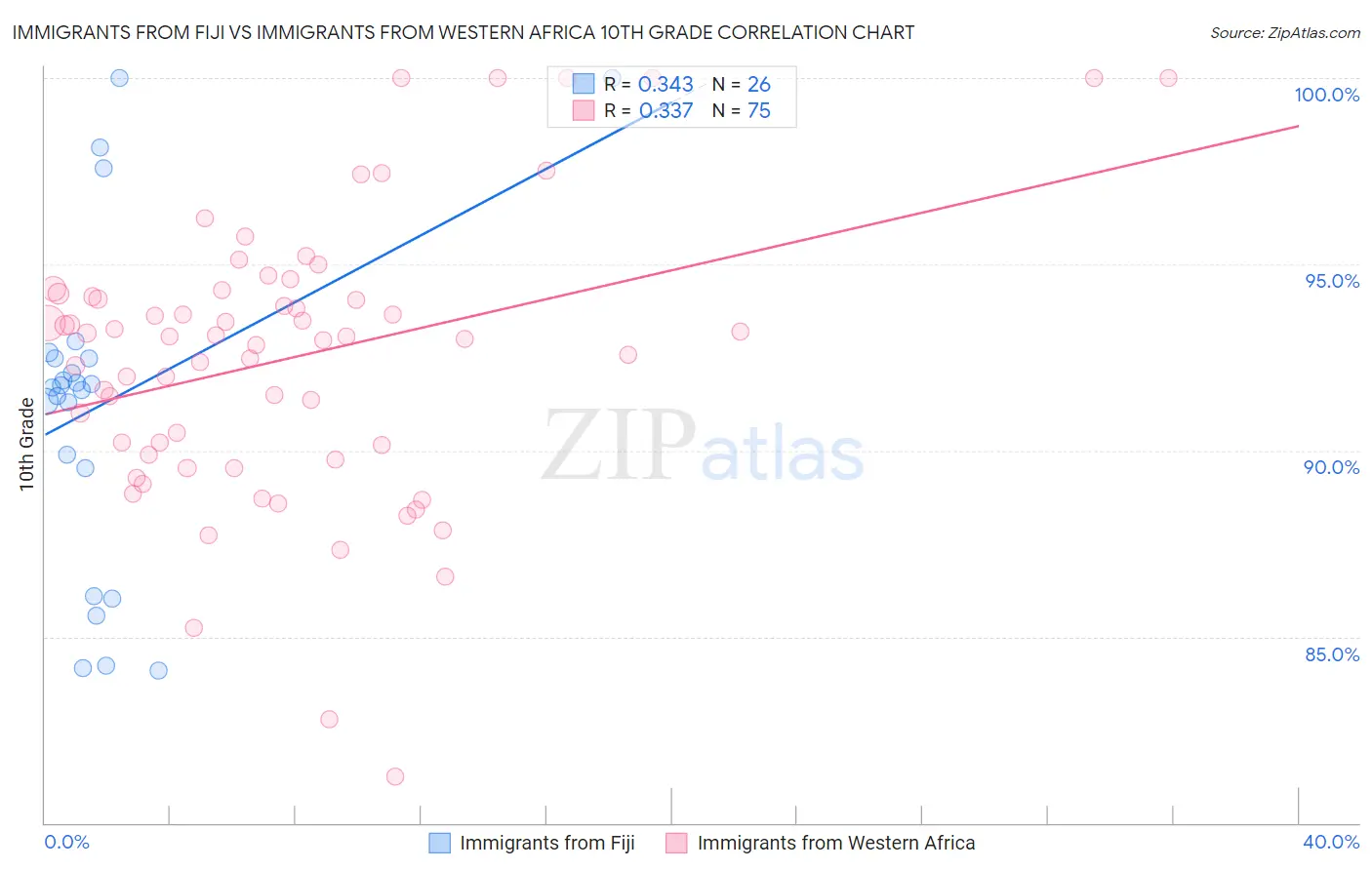 Immigrants from Fiji vs Immigrants from Western Africa 10th Grade