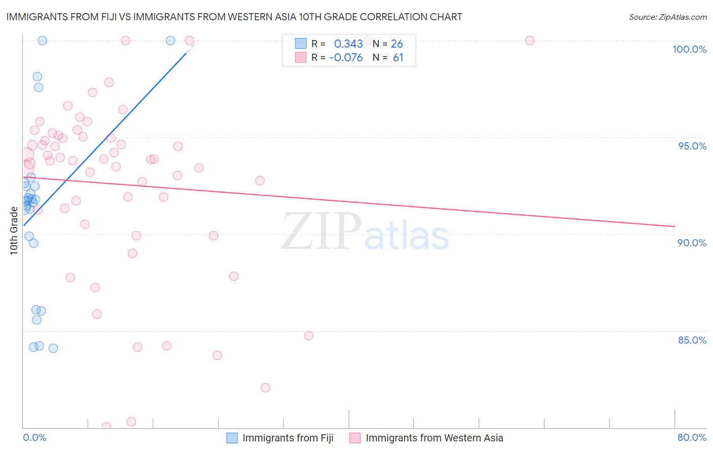 Immigrants from Fiji vs Immigrants from Western Asia 10th Grade