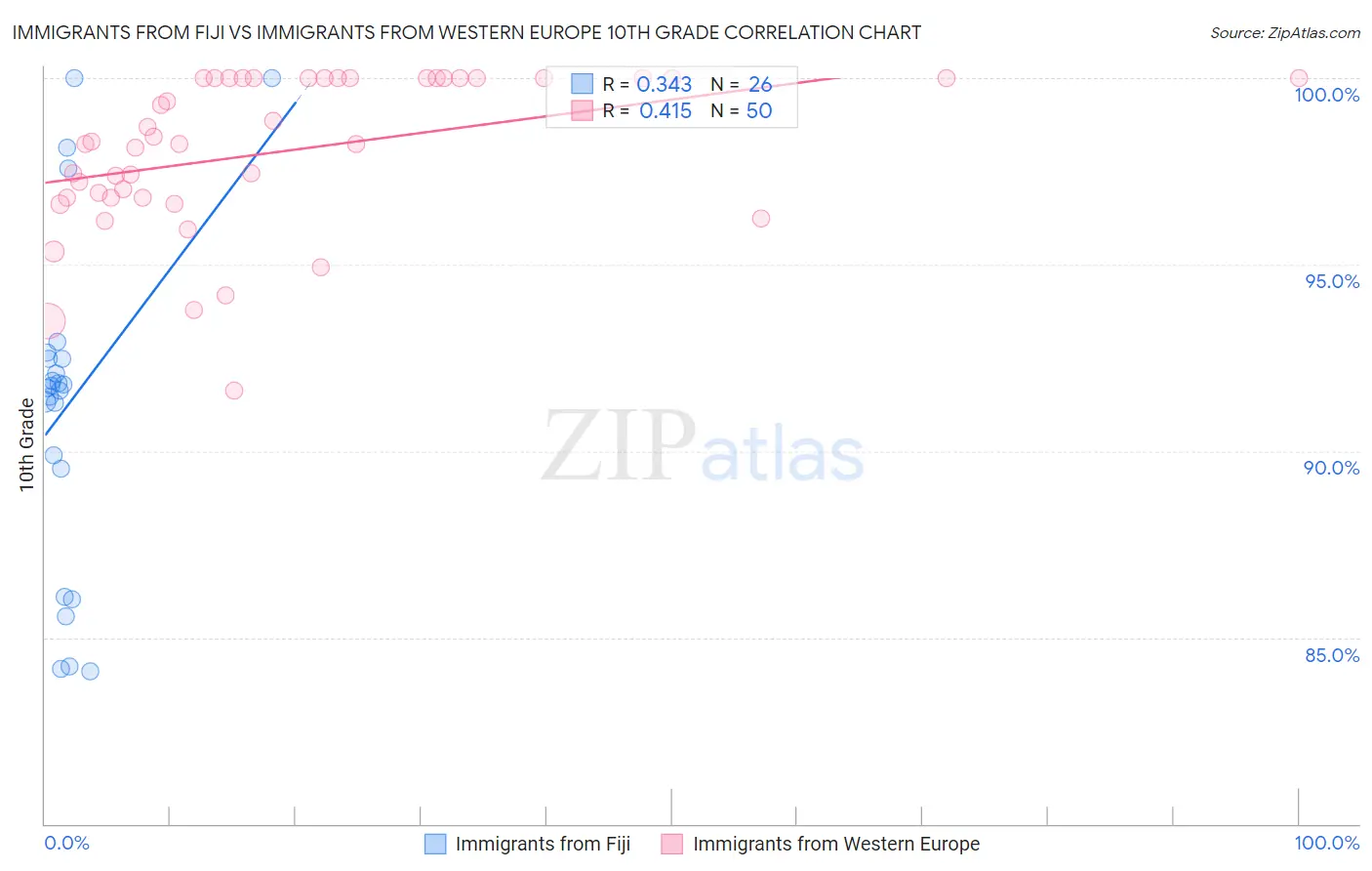 Immigrants from Fiji vs Immigrants from Western Europe 10th Grade