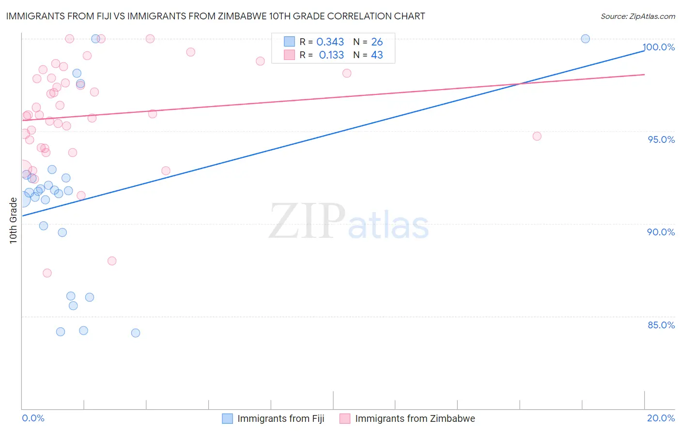 Immigrants from Fiji vs Immigrants from Zimbabwe 10th Grade