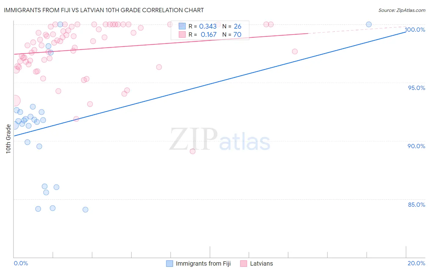 Immigrants from Fiji vs Latvian 10th Grade