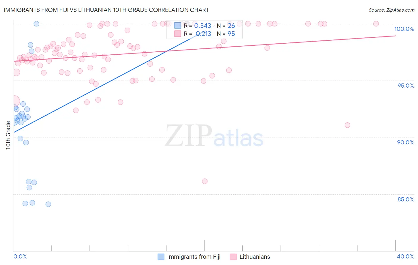 Immigrants from Fiji vs Lithuanian 10th Grade