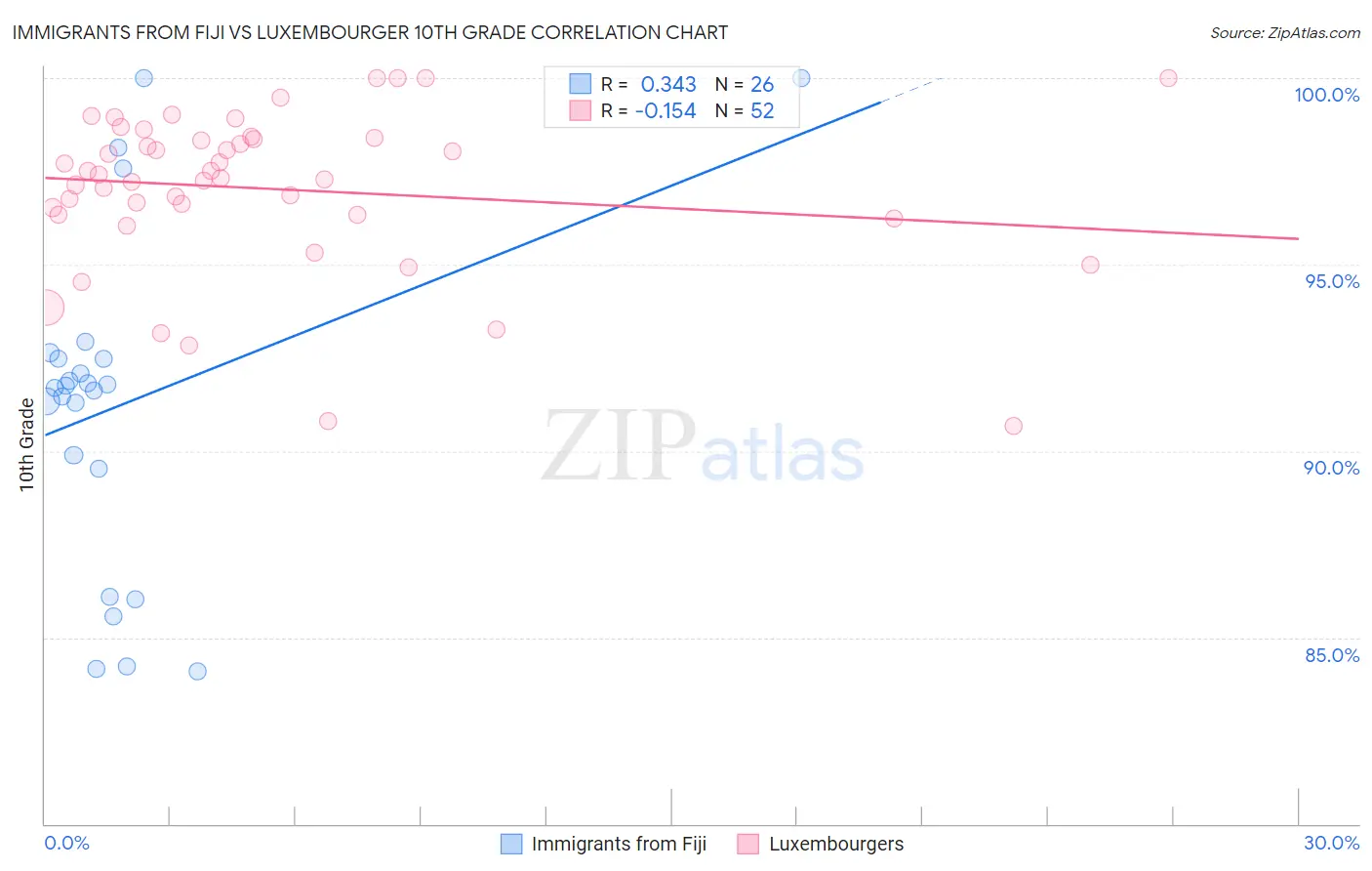 Immigrants from Fiji vs Luxembourger 10th Grade