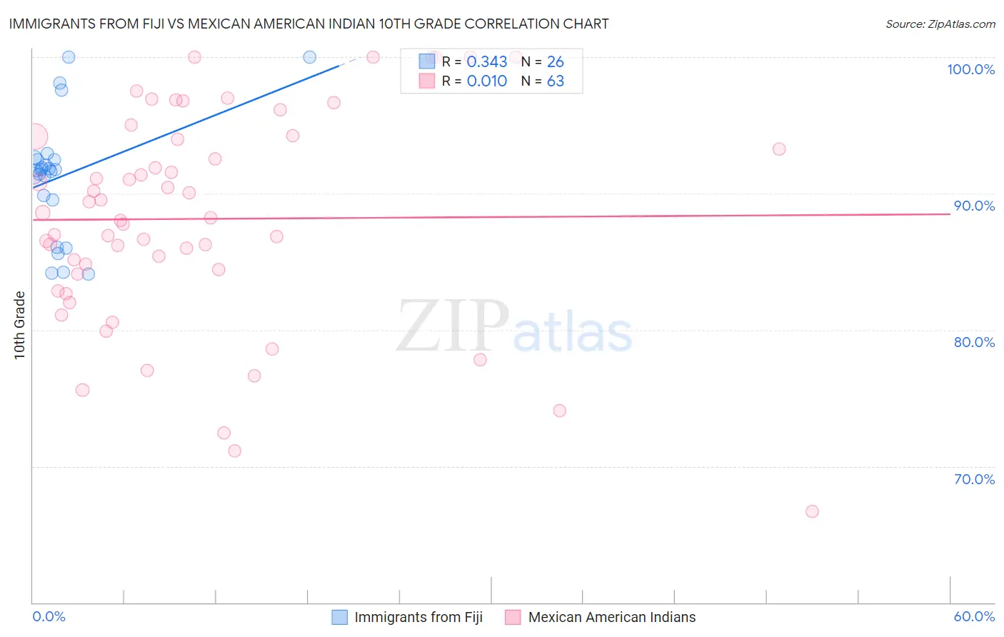 Immigrants from Fiji vs Mexican American Indian 10th Grade