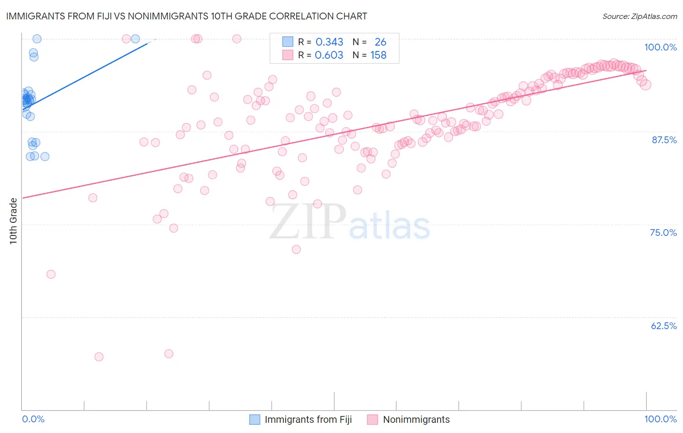 Immigrants from Fiji vs Nonimmigrants 10th Grade