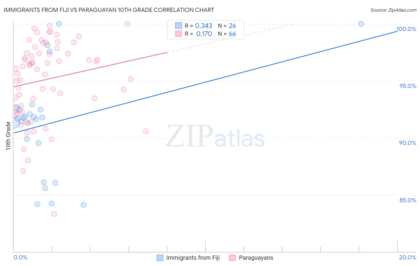 Immigrants from Fiji vs Paraguayan 10th Grade