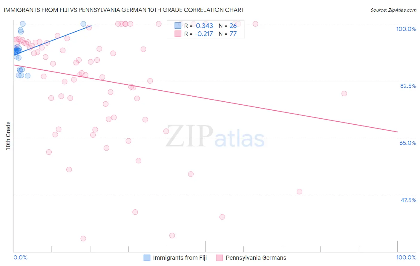 Immigrants from Fiji vs Pennsylvania German 10th Grade