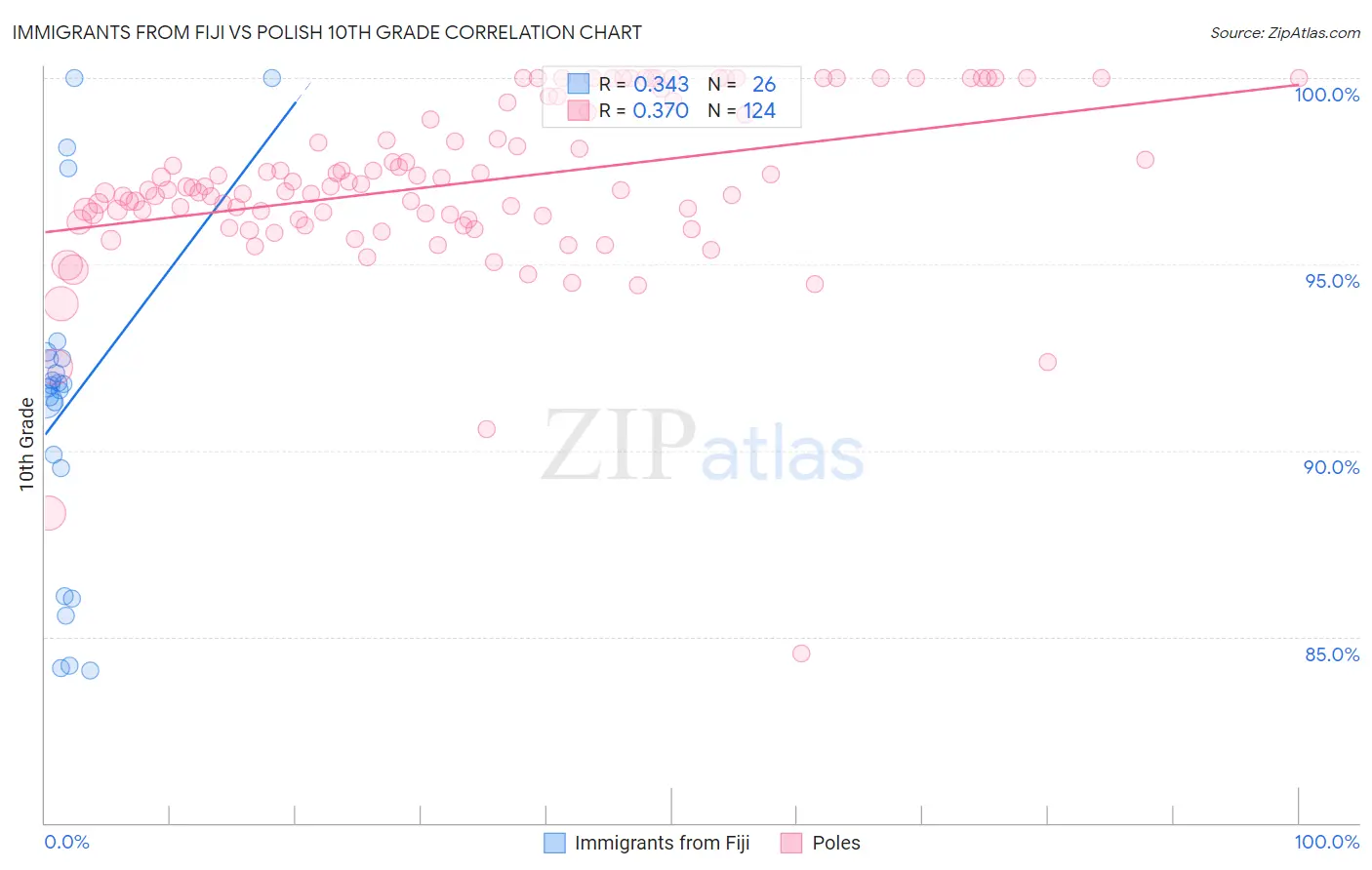 Immigrants from Fiji vs Polish 10th Grade
