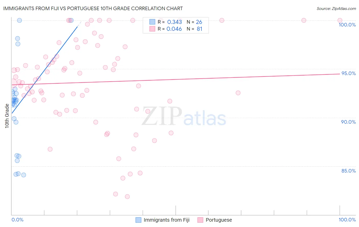 Immigrants from Fiji vs Portuguese 10th Grade