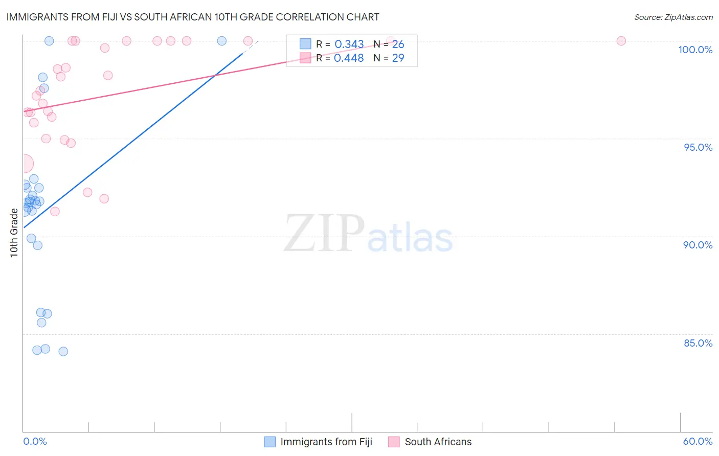Immigrants from Fiji vs South African 10th Grade