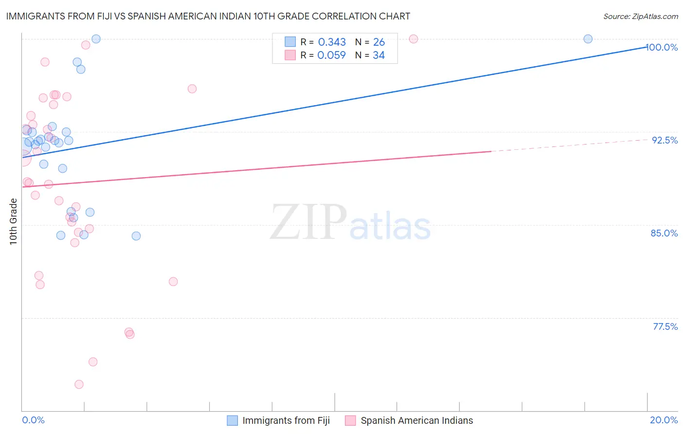 Immigrants from Fiji vs Spanish American Indian 10th Grade