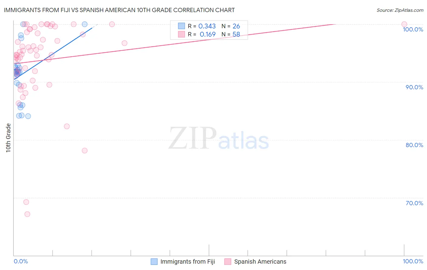 Immigrants from Fiji vs Spanish American 10th Grade