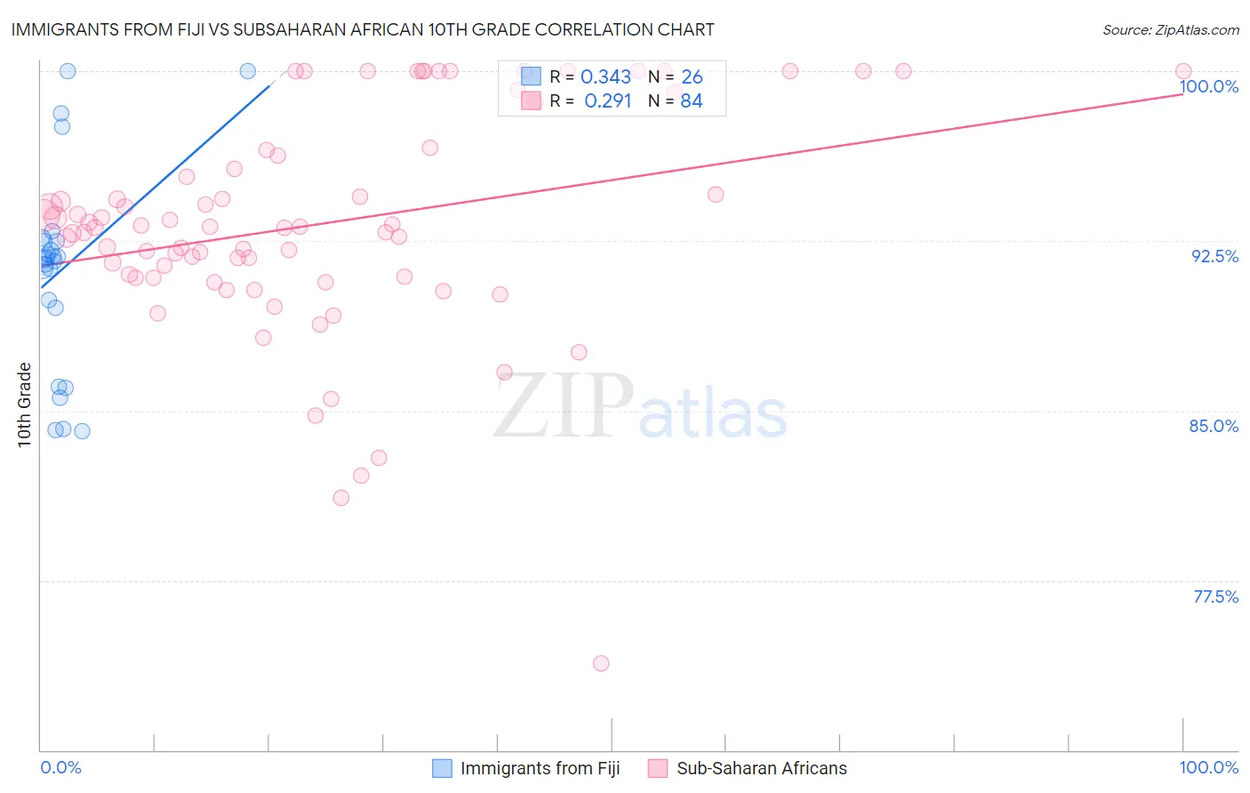 Immigrants from Fiji vs Subsaharan African 10th Grade