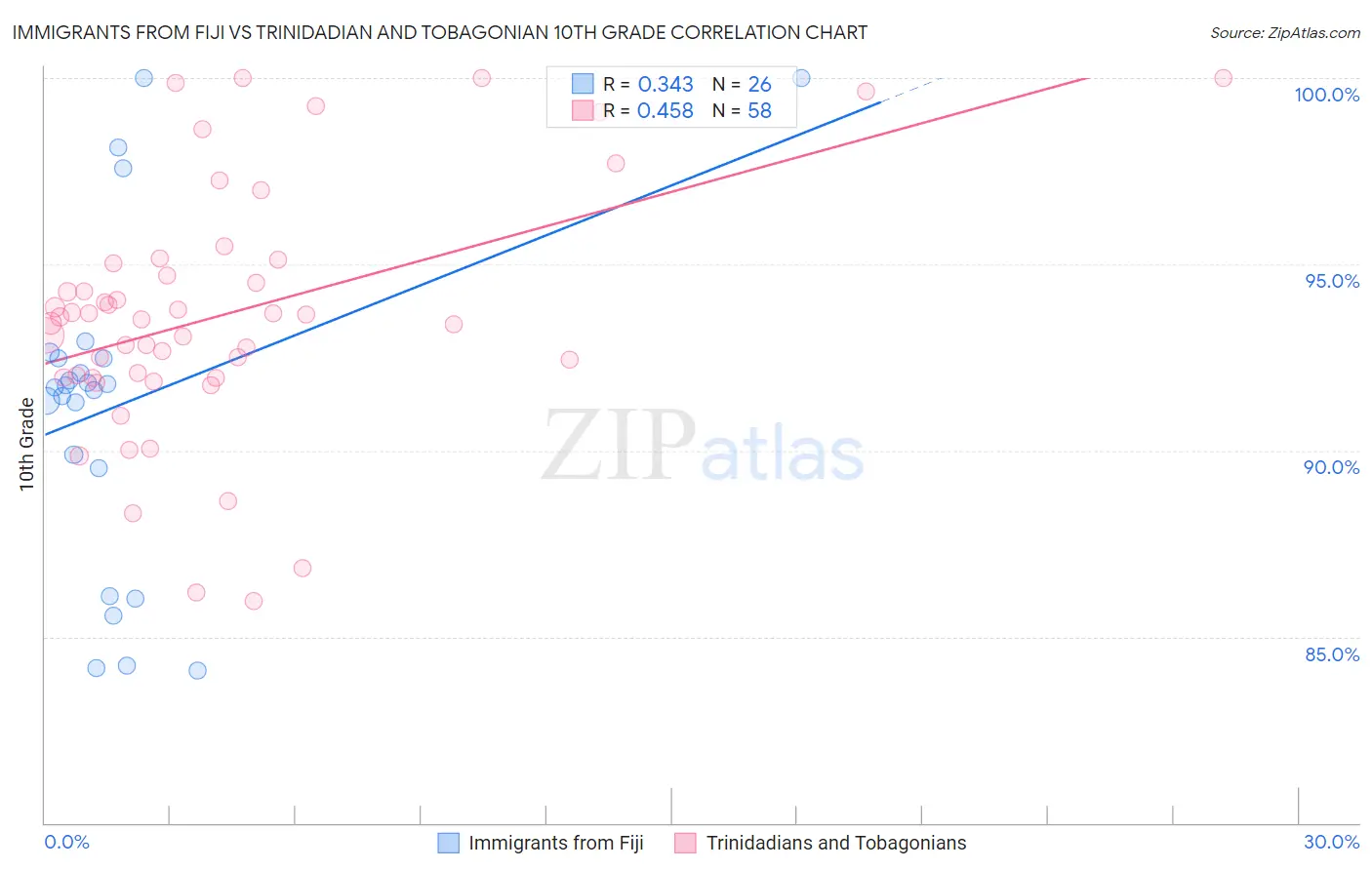 Immigrants from Fiji vs Trinidadian and Tobagonian 10th Grade