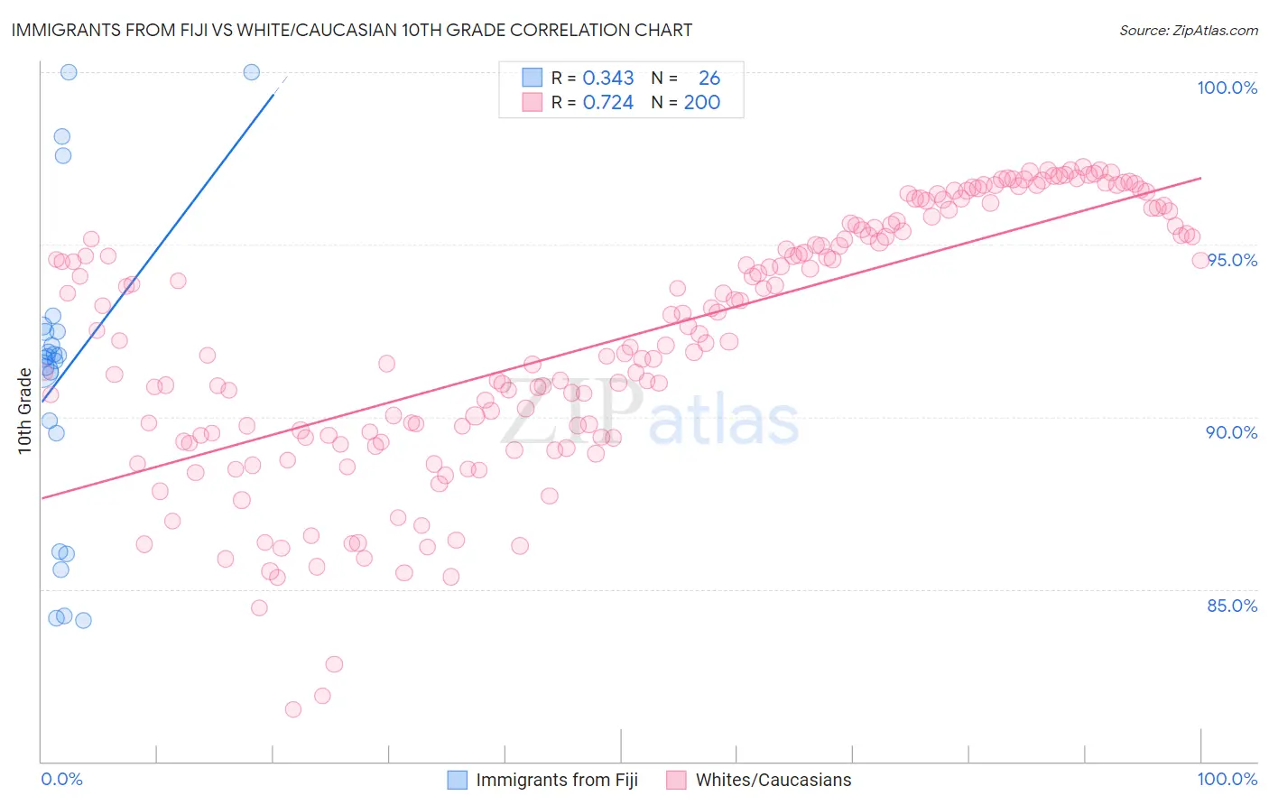 Immigrants from Fiji vs White/Caucasian 10th Grade